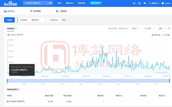 【兴化400 深圳天气】网站营销seo推广从2011年的数据开始
